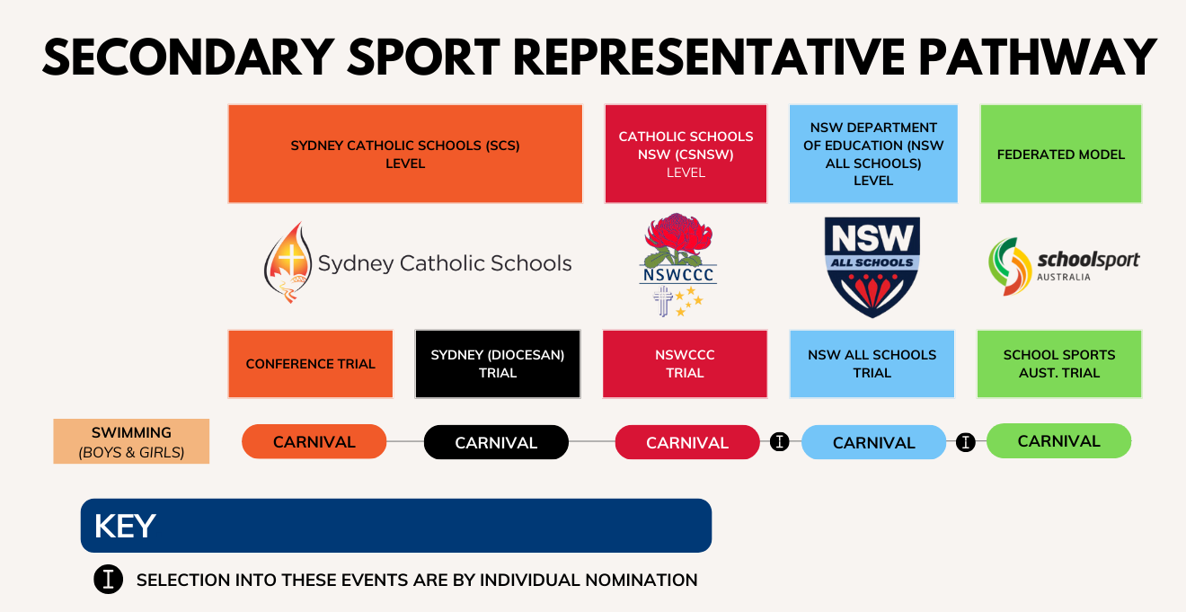 Sydney Swimming Championships 2024 SCS Sport